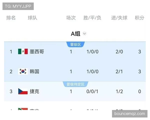 世界杯A组捷克韩国历史交锋记录盘点 世界杯A组捷克韩国历史交锋记录盘点